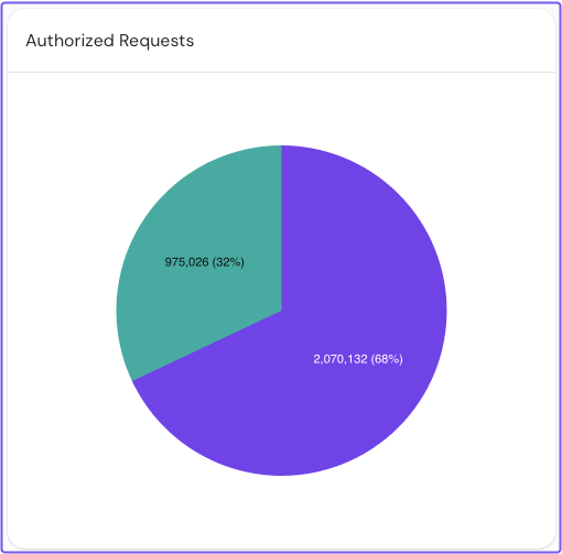 A pie chart showing the number of authorized and denied requests in Pomerium Enterprise