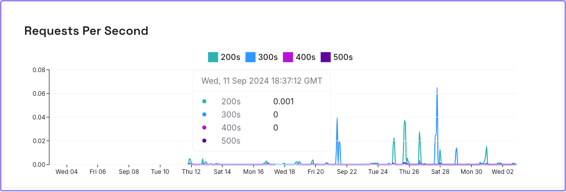 A chart displaying requests per second in Pomerium Zero