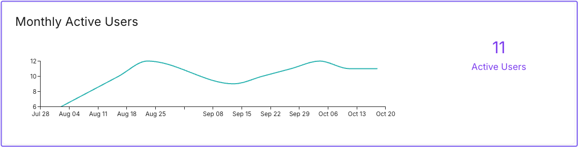 Monitor monthly active users in the Pomerium Zero Usage dashboard